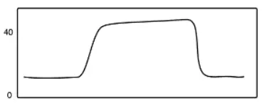 Line graph showing values rising to 40, plateauing, then dropping to near zero; y-axis ranges from 0 to 40.
