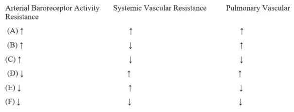 Table displaying options A to F with up or down arrows for Arterial Baroreceptor Activity, Systemic and Pulmonary Vascular Resistance.
